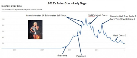 Il grafico elaborato da AccuraCast che mostra il declino della popolarità di Lady Gaga