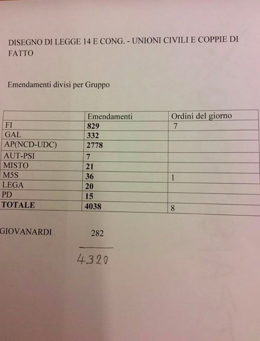 Più di 4000 emendamenti al DDL sulle Unioni Civili, 2800 solo di NCD - emendamenti ddl unioni1 - Gay.it