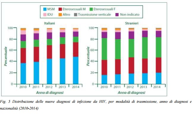 Nuovi casi HIV: in aumento le infezioni tra gay e bisex italiani - hiv 2014 relazione - Gay.it