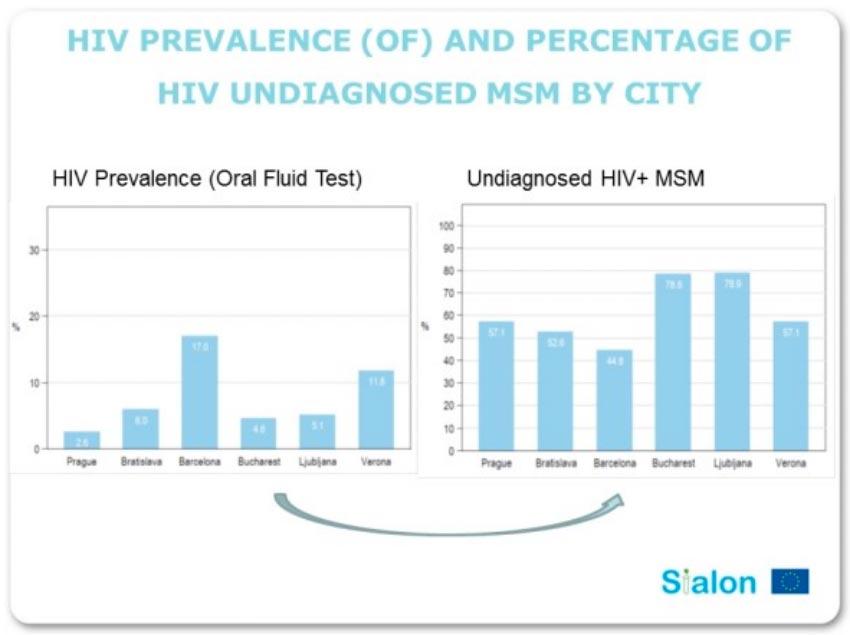 HIV: sempre più contagi tra i giovani. E il governo? Non c'è - icar2011F4 - Gay.it