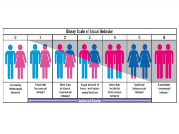 GenerazioneZ e Scala Kinsey a confronto: giovanissimi sempre più bisex - Kinsey gay - Gay.it