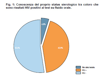 Allarme Aids: test a sorpresa a Verona. L'11% sieropositivo - sialonF3 - Gay.it