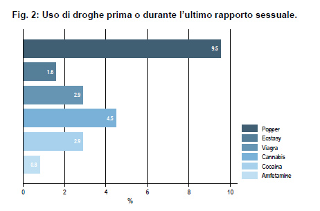 Allarme Aids: test a sorpresa a Verona. L'11% sieropositivo - sialonF5 - Gay.it