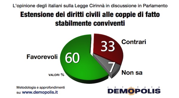 Sondaggi su unioni civili e stepchild: vince la disinformazione - sondaggio cirinna 1 - Gay.it