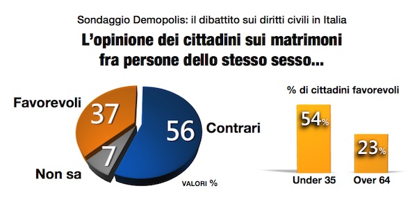 Sondaggi su unioni civili e stepchild: vince la disinformazione - sondaggio cirinna 2 - Gay.it