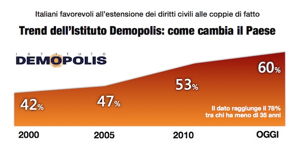 Sondaggi su unioni civili e stepchild: vince la disinformazione - sondaggio cirinna 3 - Gay.it