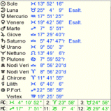 Cosa ci dice l'astrologia sul nostro orientamento sessuale - Tema Natale Pasolini 1 - Gay.it
