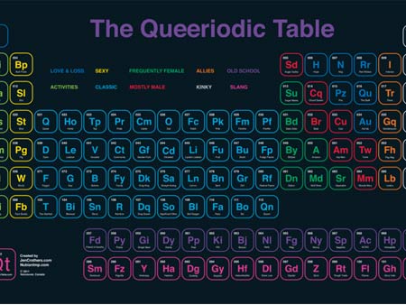 E voi? Che elemento siete nella tavola Queeriodica? - tavola queeriodicaBASE - Gay.it