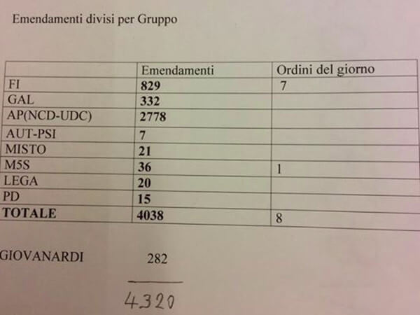 Più di 4000 emendamenti al DDL sulle Unioni Civili, 2800 solo di NCD - emendamenti ddl unioni 1 - Gay.it