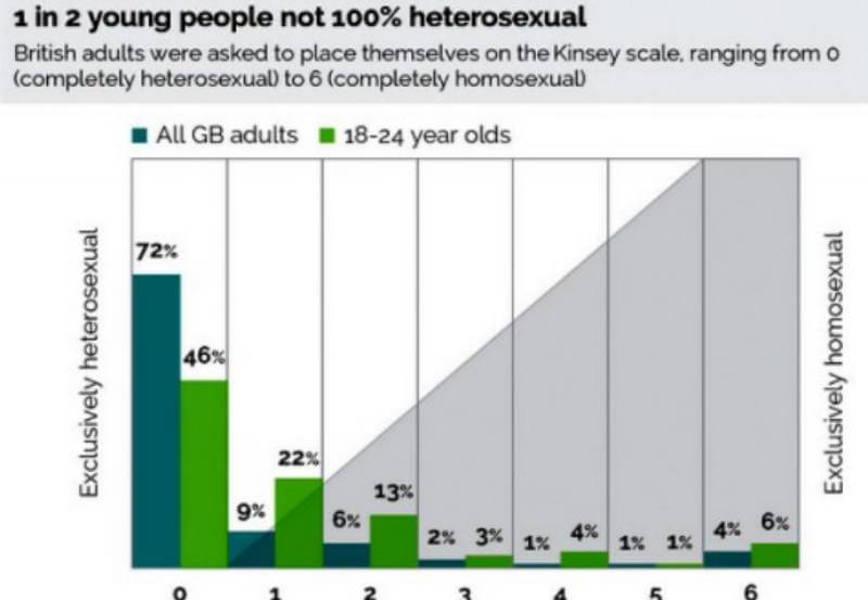 Gran Bretagna: solo il 42% dei giovani si definisce 100% eterosessuale