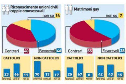 Unioni civili, italiani favorevoli. Ma 85% contrario alle adozioni gay - sondaggio ipr marketing base 2 - Gay.it