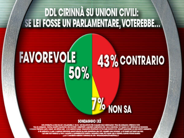 Sondaggi su unioni civili e stepchild: vince la disinformazione