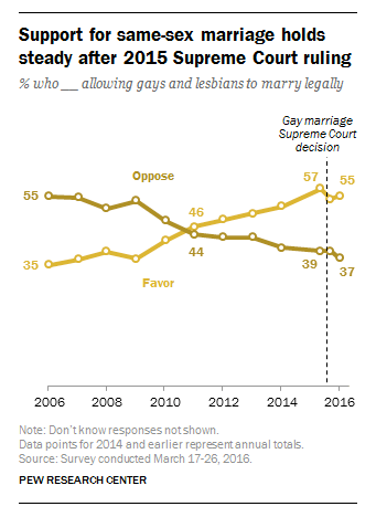statistica_usa_unioni_civili