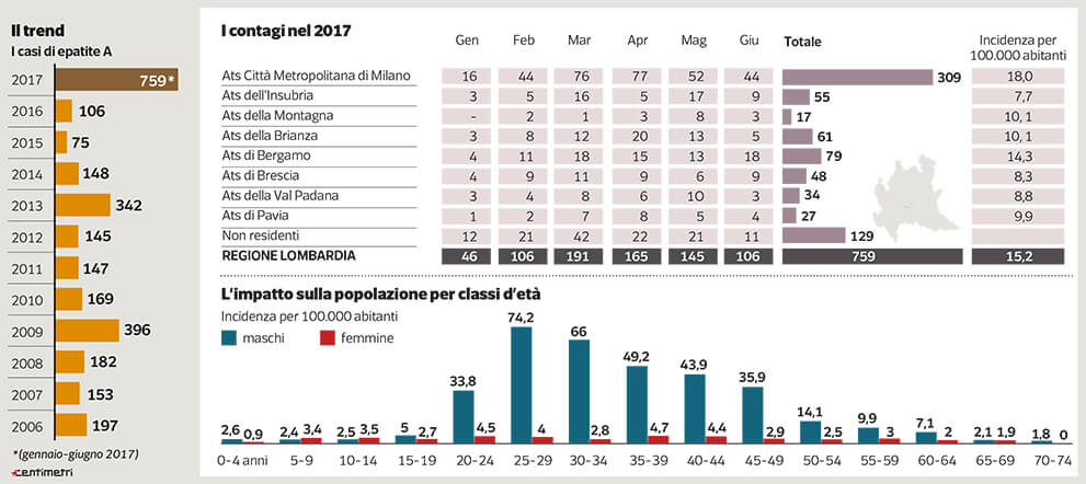 Epatite A, è boom in Europa: Milano la più colpita in Italia. Arcigay: “Vaccinatevi” - epatite a 2 - Gay.it