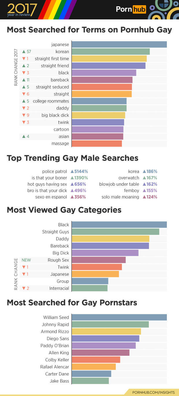 PornHub, statistiche