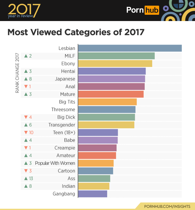 PornHub, statistiche