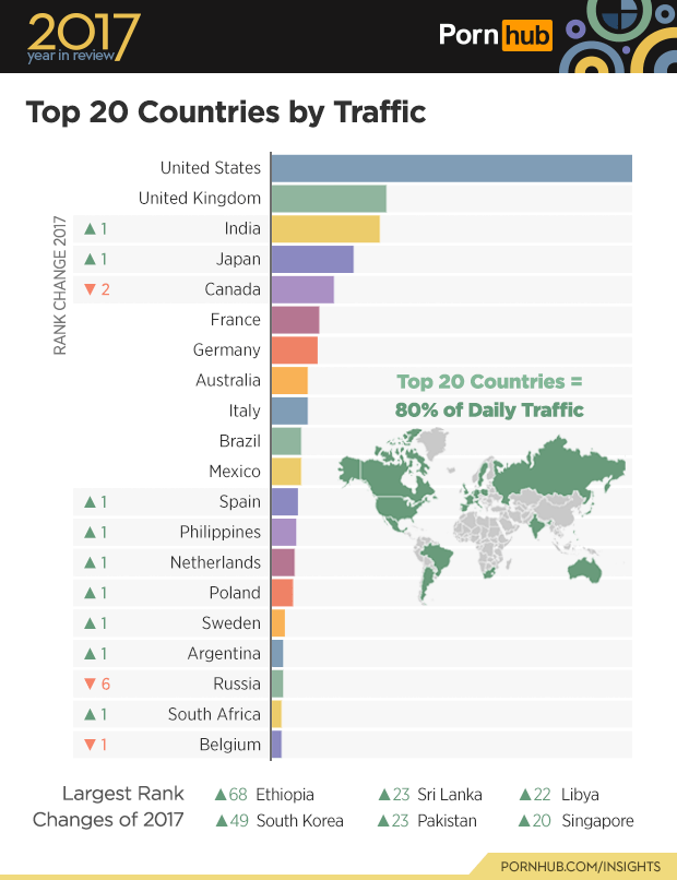 PornHub, statistiche