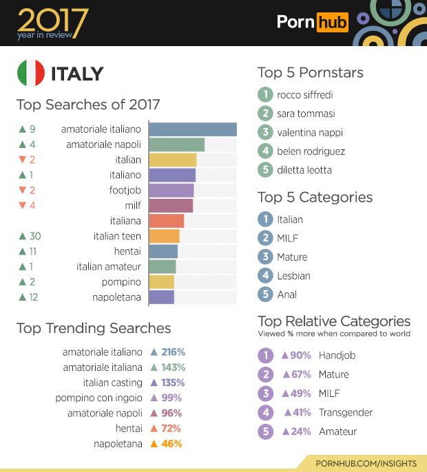 PornHub, statistiche