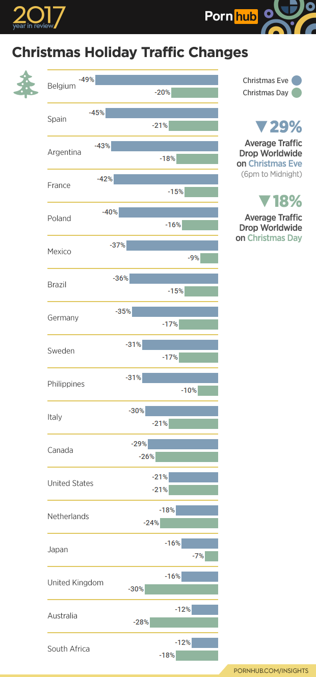 PornHub, statistiche