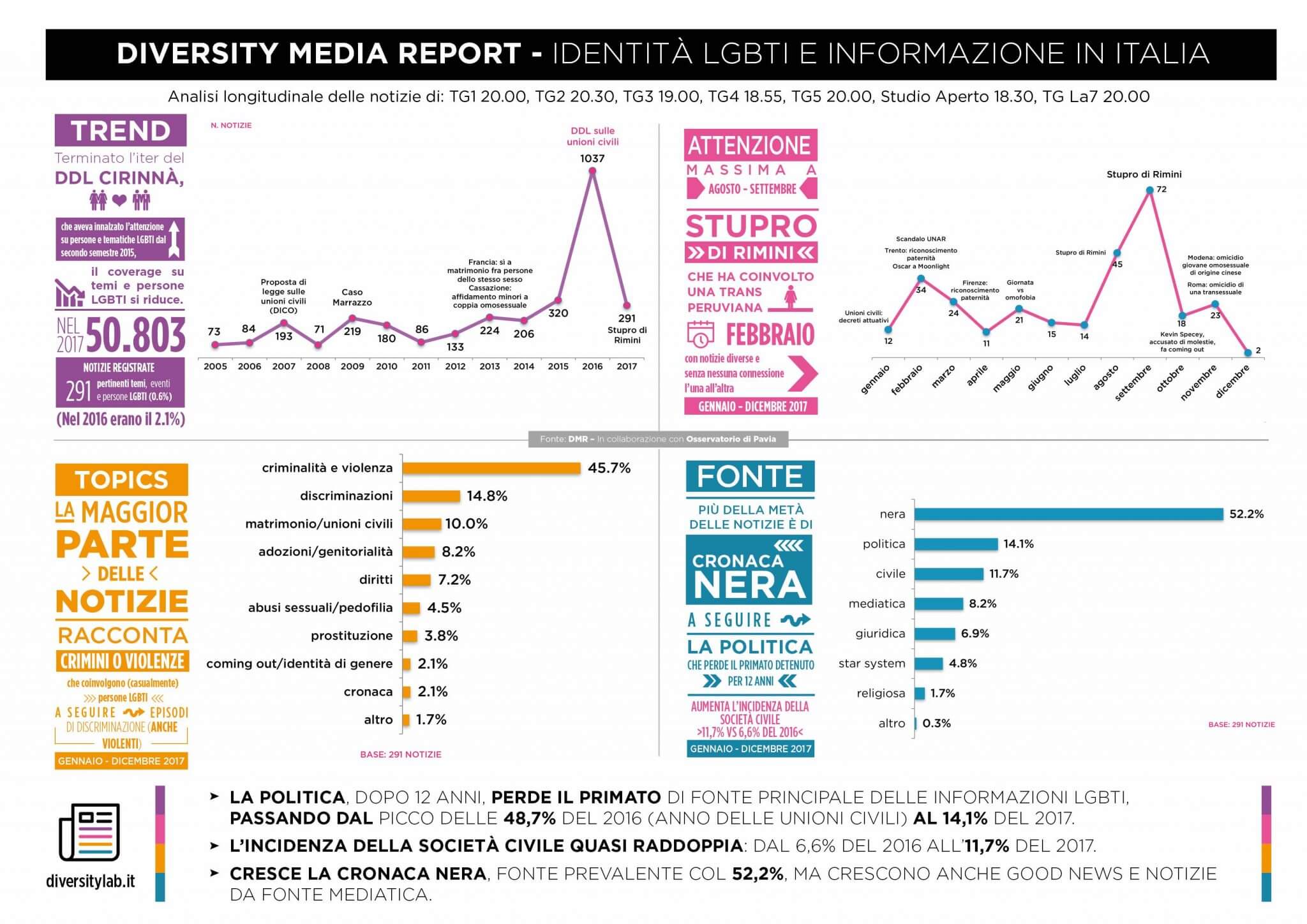 Diversity Media Awards 2018, le nomination e il report sulla rappresentazione LGBTI nei media italiani - 4 DMR infografica info 20181 - Gay.it