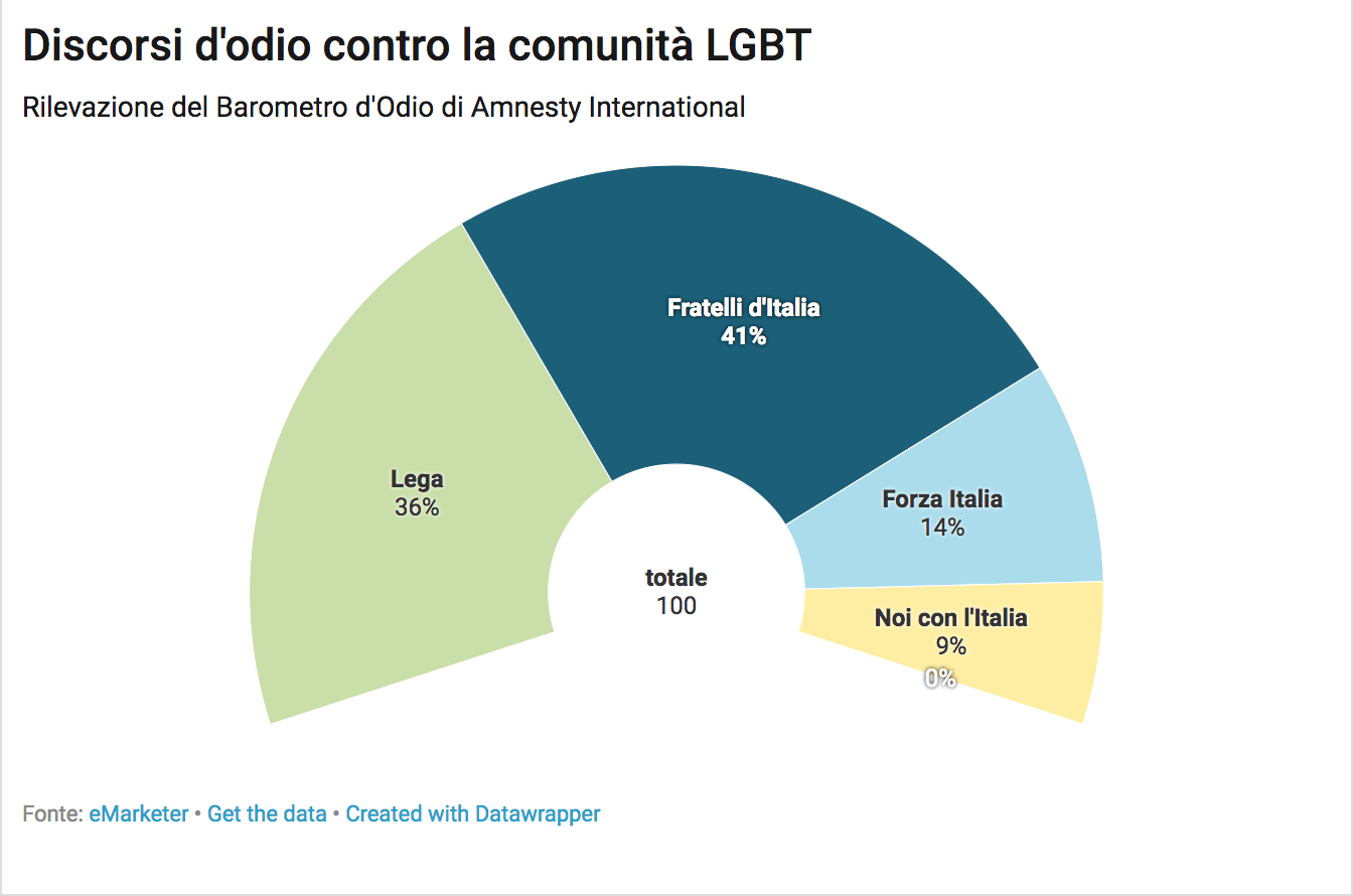 discorsi d'odio omofobia fratelli d'italia lega forza italia