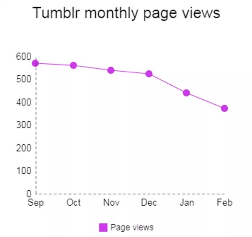 Tumblr, 150 milioni di views in meno da quando è stato bandito il porno - Tumblr - Gay.it