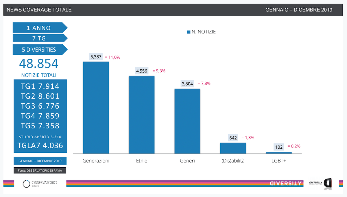 Diversity Media Report 2020, ecco la ricerca annuale sulla rappresentazione inclusiva nei media italiani - Diversity Media Report 2020 a - Gay.it