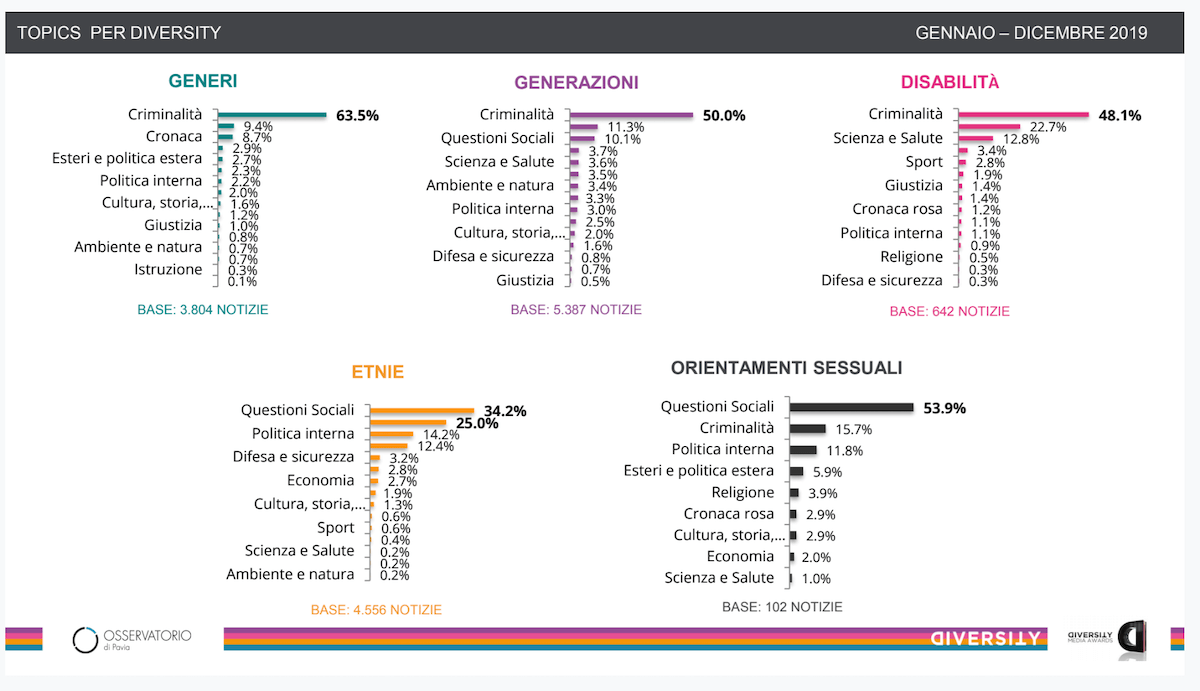 Diversity Media Report 2020, ecco la ricerca annuale sulla rappresentazione inclusiva nei media italiani - Diversity Media Report 2020 - Gay.it