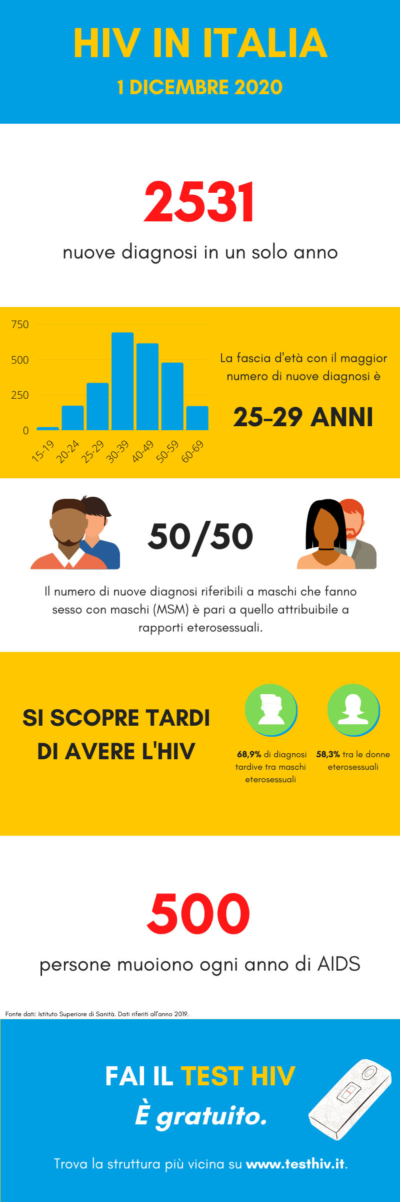 HIV/AIDS in Italia, i dati del 2019: calano le diagnosi, pari quelle tra etero e uomini gay - Dati HIV infografica - Gay.it