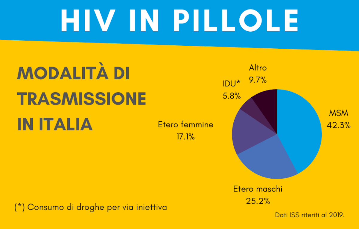 HIV/AIDS in Italia, i dati del 2019: calano le diagnosi, pari quelle tra etero e uomini gay - HIV modalità di trasmissione in Italia - Gay.it
