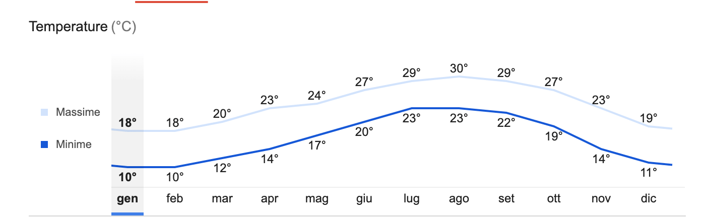 tel aviv temperature medie