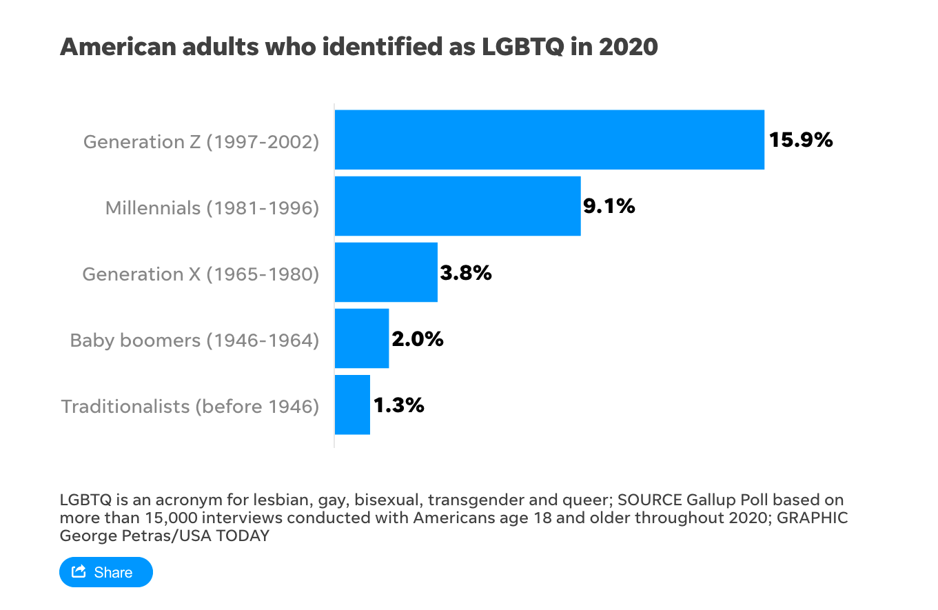 Generazione Z, uno su 6 si identifica come LGBTQ - Generazione Z - Gay.it