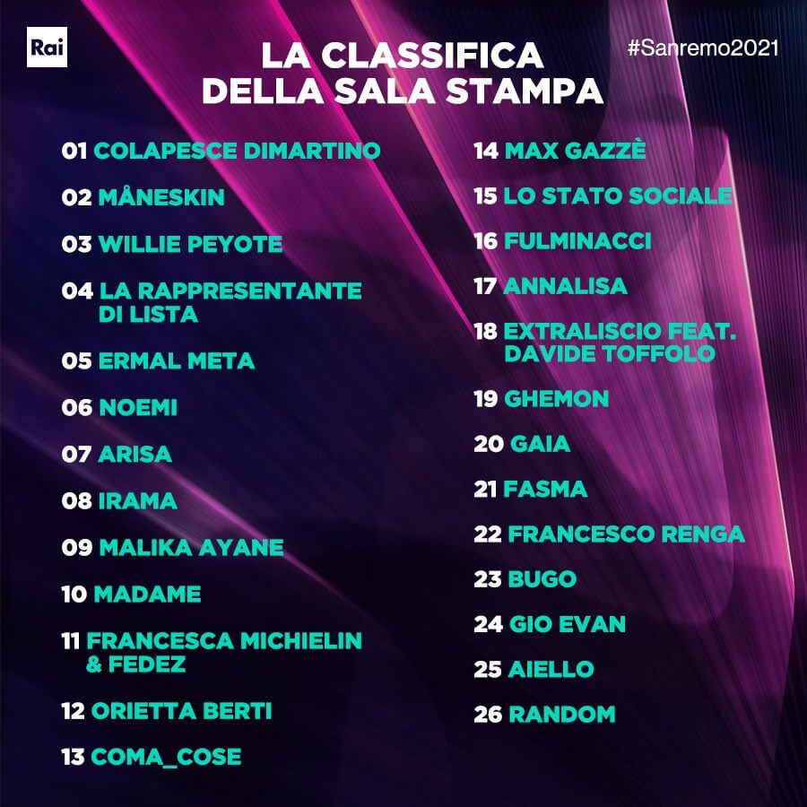 Sanremo 2021, il pagellone di Daniel Greco alla 4a serata - promossi e bocciati - Sanremo classifica - Gay.it
