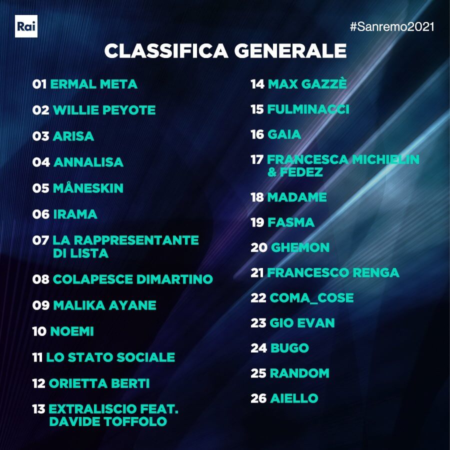 Sanremo 2021, stasera finalissima: chi vince? - Sanremo classifica 3 - Gay.it