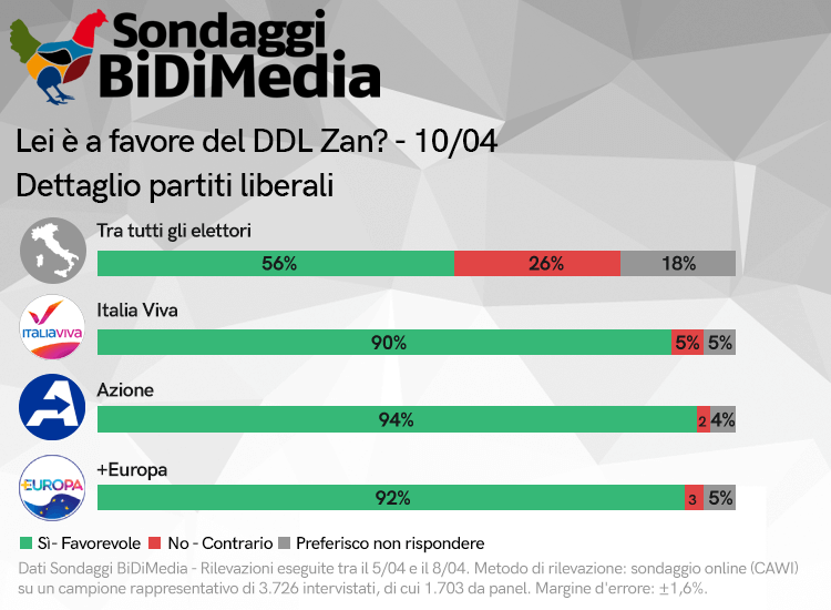 La maggioranza degli italiani è favorevole al DDL Zan, i risultati del sondaggio - DDL Zan i risultati del sondaggio 2 - Gay.it