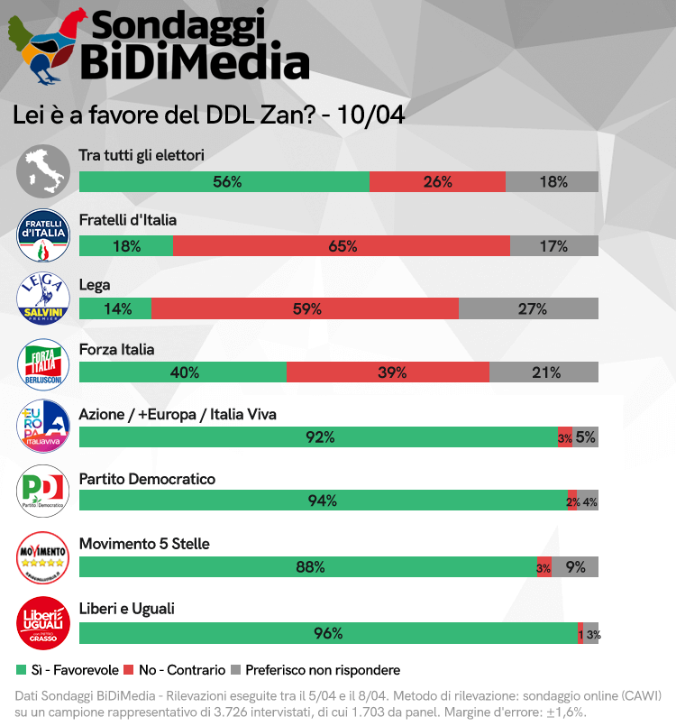 La maggioranza degli italiani è favorevole al DDL Zan, i risultati del sondaggio - DDL Zan i risultati del sondaggio - Gay.it