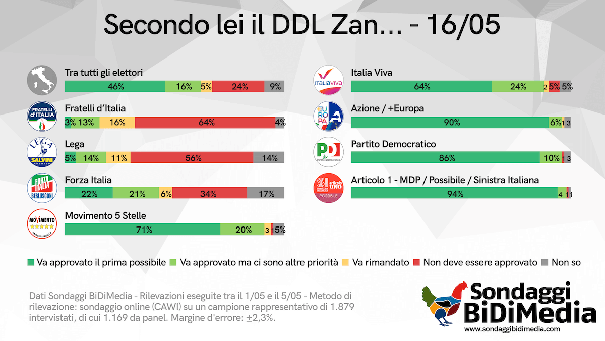 DDL Zan, aumentano gli italiani favorevoli secondo l'ultimo sondaggio BiDiMedia - Approvazione DDL Zan 1 - Gay.it
