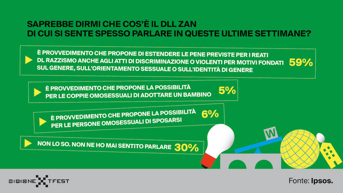 DDL Zan, la maggioranza degli italiani è favorevole - la conferma in un nuovo sondaggio - DDL Zan sondaggio Wired 2 - Gay.it