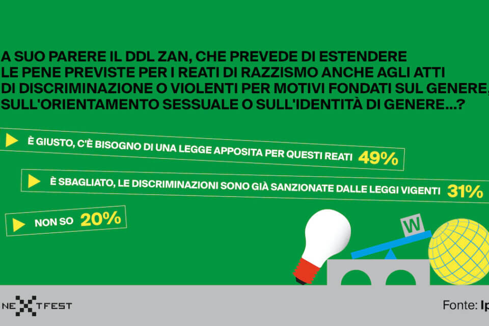DDL Zan, la maggioranza degli italiani è favorevole - la conferma in un nuovo sondaggio - DDL Zan sondaggio Wired 3 - Gay.it