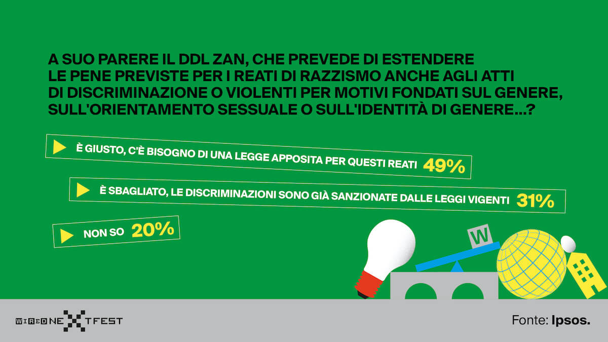 DDL Zan, la maggioranza degli italiani è favorevole - la conferma in un nuovo sondaggio - DDL Zan sondaggio Wired 3 - Gay.it