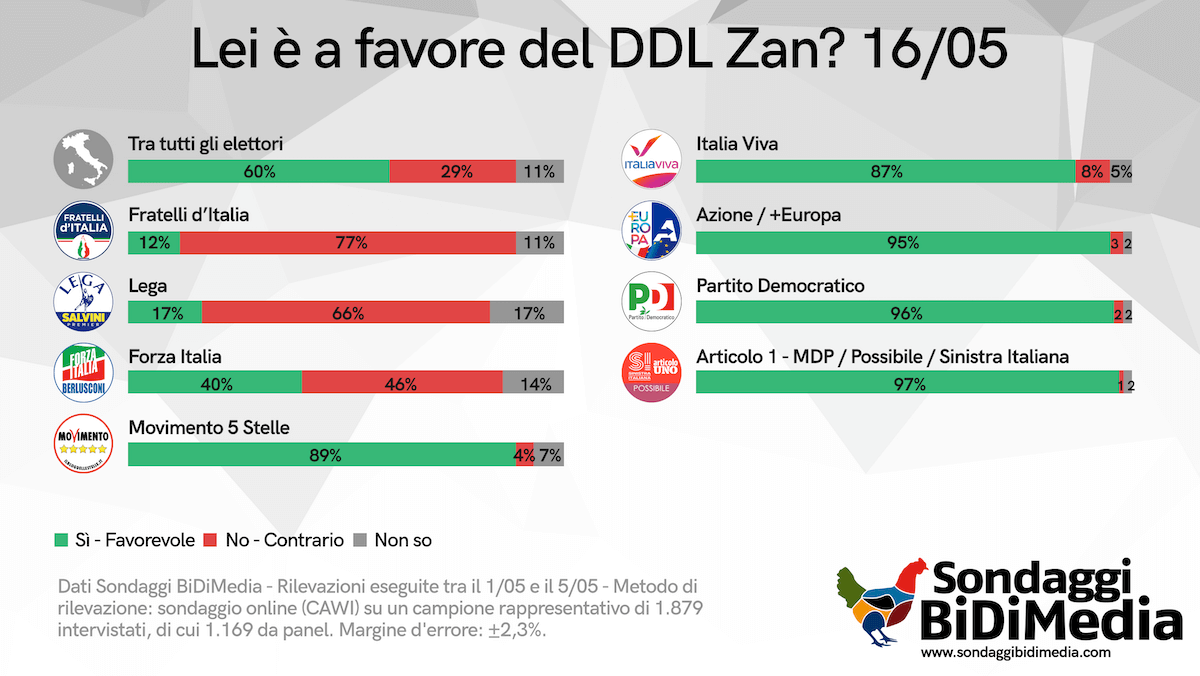 DDL Zan, aumentano gli italiani favorevoli secondo l'ultimo sondaggio BiDiMedia - Supporto DDL Zan 1 - Gay.it