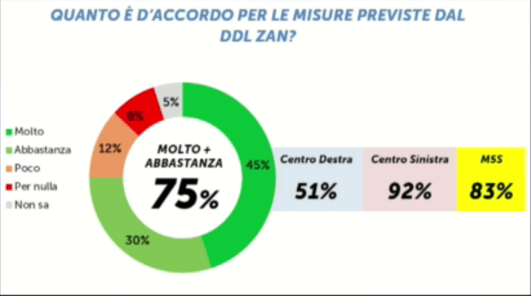 DDL Zan, il 75% degli italiani è favorevole - vincono i sì anche tra gli elettori del centrodestra - ddl zan Istituto Piepoli - Gay.it