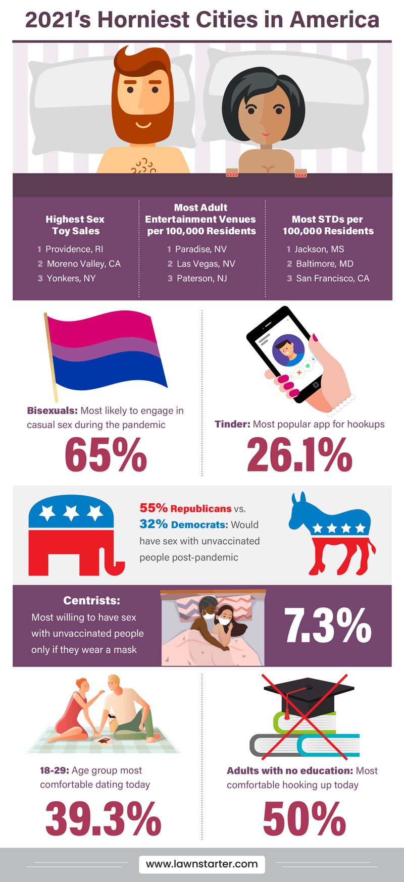 Nuovo studio rivela le città più "arrapate" d'America - rsz horniest cities in america - Gay.it