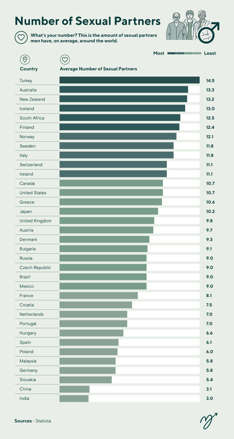 Quanti partner sessuali hanno gli uomini nel corso di una vita? La media italiana in Top10 - Quanti partner sessuali hanno gli uomini nel corso di una vita - Gay.it