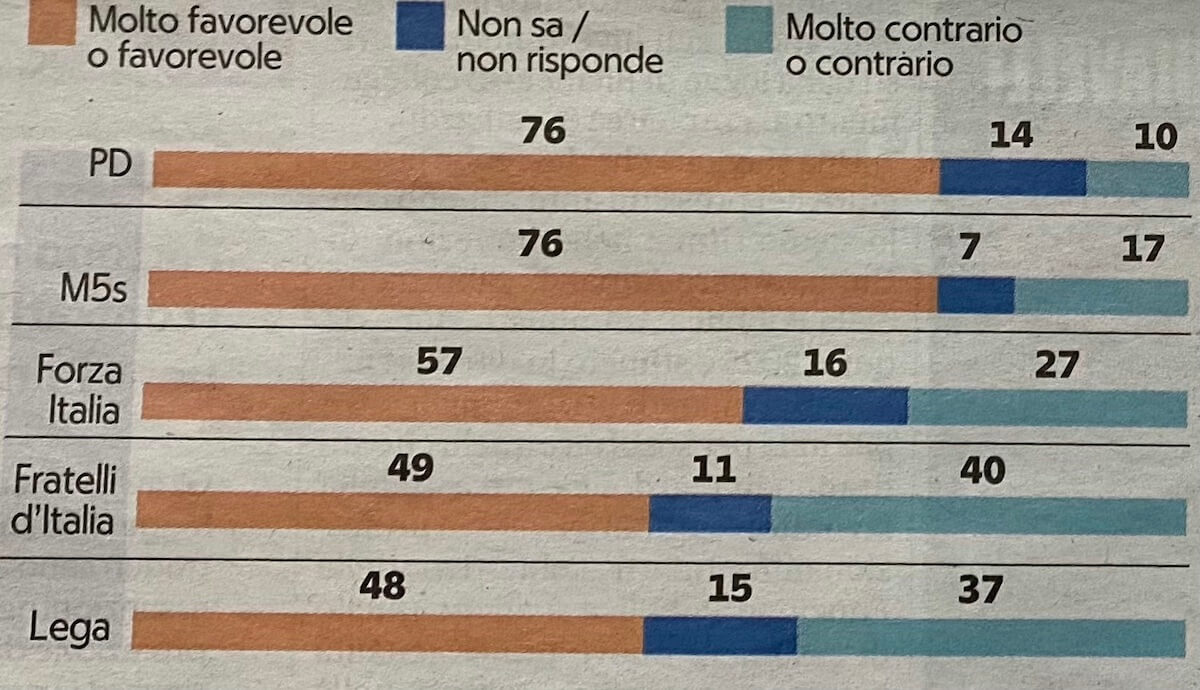 DDL Zan ucciso contro il volere degli italiani, anche gli elettori di centro destra sono favorevoli - DDL Zan ucciso anche se sostenuto dalla maggioranza degli italiani 2 - Gay.it