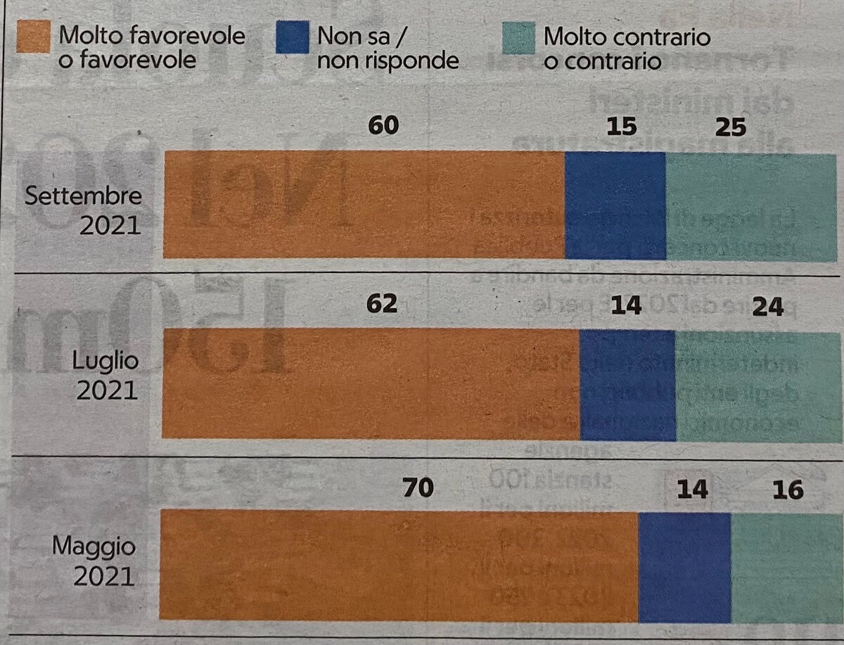 DDL Zan ucciso contro il volere degli italiani, anche gli elettori di centro destra sono favorevoli - DDL Zan ucciso anche se sostenuto dalla maggioranza degli italiani 3 - Gay.it