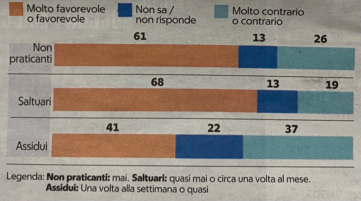 DDL Zan ucciso contro il volere degli italiani, anche gli elettori di centro destra sono favorevoli - DDL Zan ucciso anche se sostenuto dalla maggioranza degli italiani 4 - Gay.it