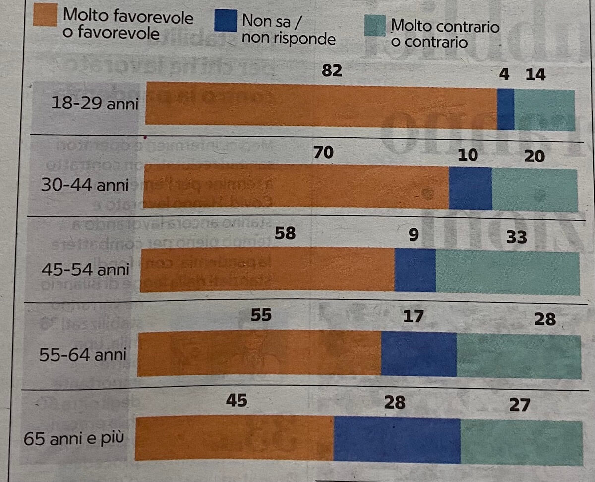 DDL Zan ucciso contro il volere degli italiani, anche gli elettori di centro destra sono favorevoli - DDL Zan ucciso anche se sostenuto dalla maggioranza degli italiani - Gay.it