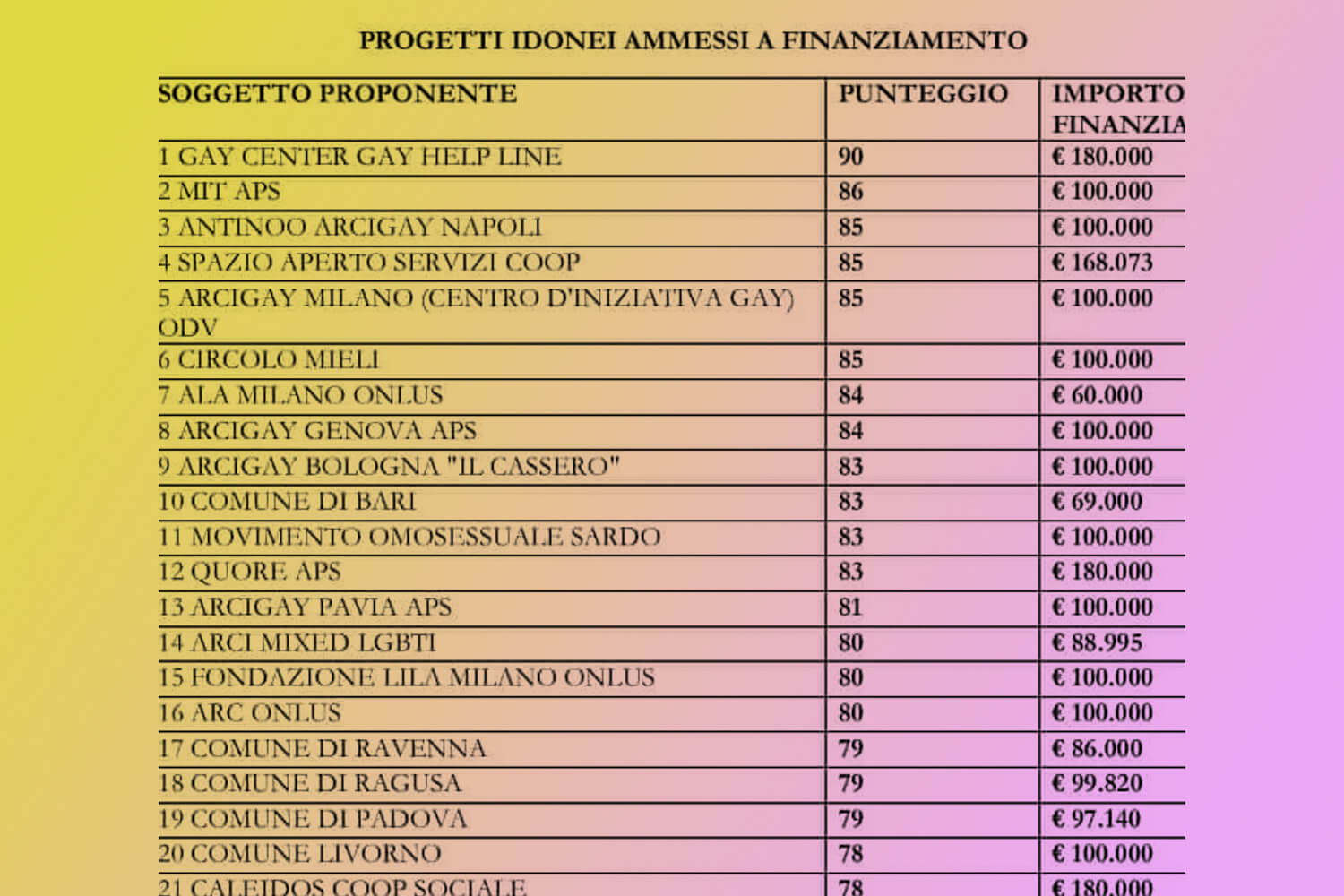 4 milioni di euro dal Governo ai centri contro l’omotransfobia. Ecco i vincitori del bando e quanti soldi avranno