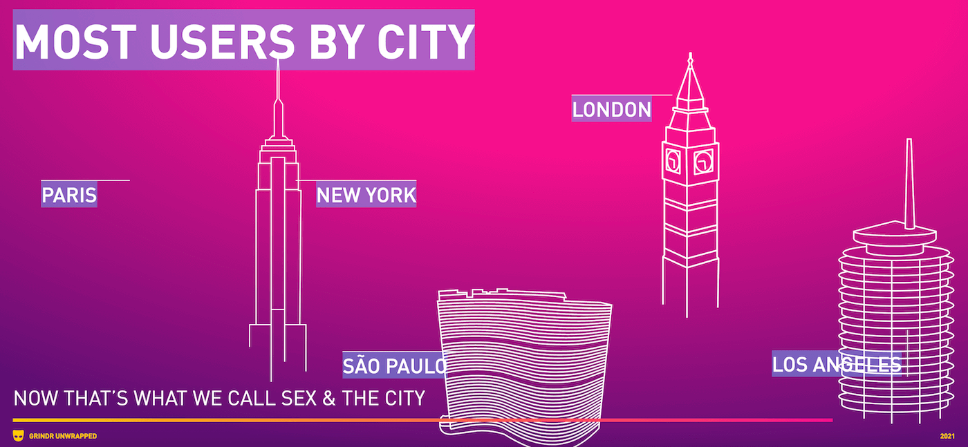 Grindr 2021, le statistiche: ecco i Paesi con più utenti attivi, passivi e versatili - Grindr 2021 statistiche 6 - Gay.it